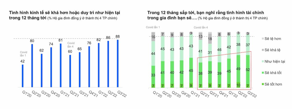  Thực trạng và xu hướng của ngành hàng tiêu dùng nhanh Việt Nam trong quý 3/2022