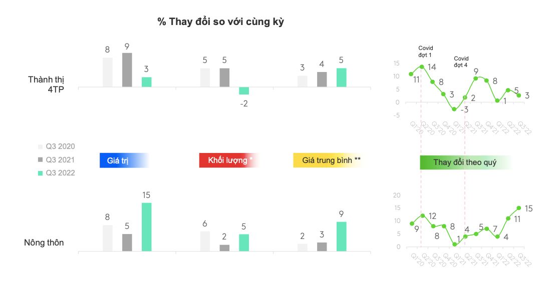  Thực trạng và xu hướng của ngành hàng tiêu dùng nhanh Việt Nam trong quý 3/2022