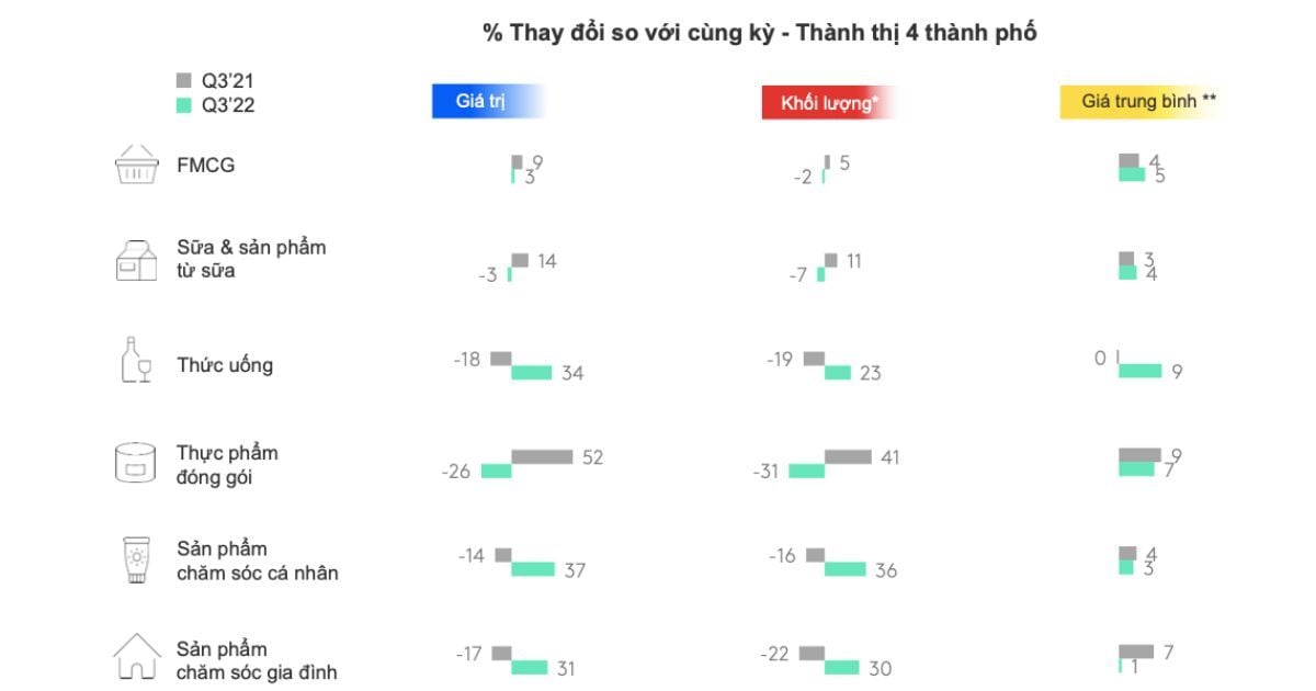  Thực trạng và xu hướng của ngành hàng tiêu dùng nhanh Việt Nam trong quý 3/2022
