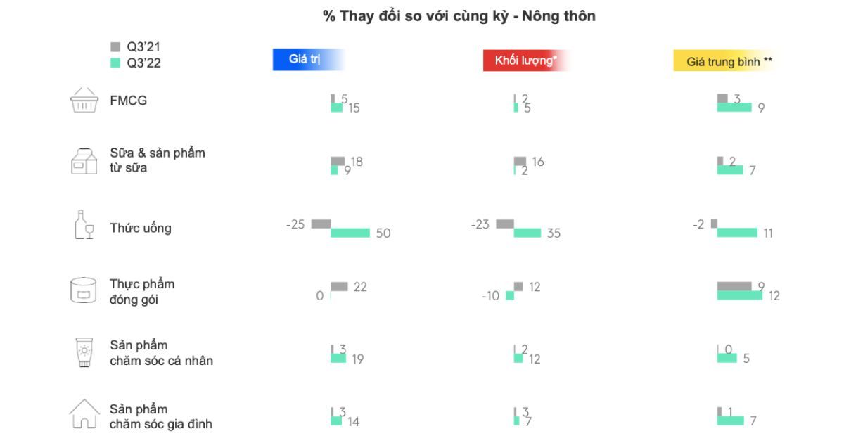 Thực trạng và xu hướng của ngành hàng tiêu dùng nhanh Việt Nam trong quý 3/2022