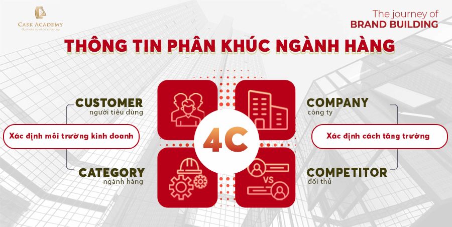  Phân khúc Ngành hàng: Xác định Môi trường Kinh doanh