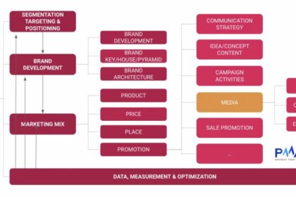 Xây dựng chiến lược marketing hiệu quả từ gốc đến ngọn