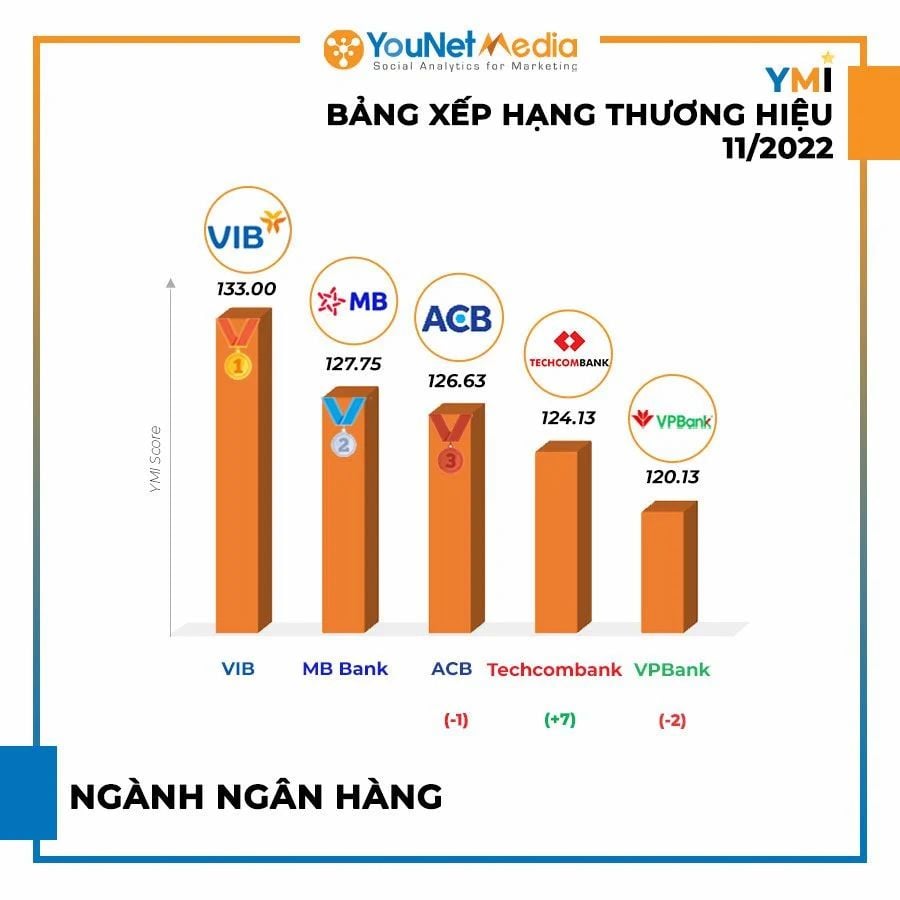  Bảng Xếp Hạng Thương Hiệu YMI Tháng 11/2022: Những Thương Hiệu Nổi Bật Trên Mạng Xã Hội