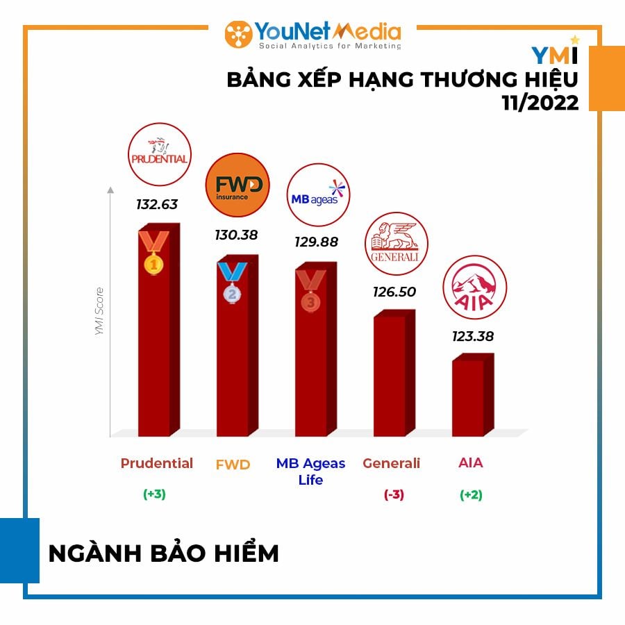  Bảng Xếp Hạng Thương Hiệu YMI Tháng 11/2022: Những Thương Hiệu Nổi Bật Trên Mạng Xã Hội