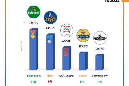 Bảng Xếp Hạng Thương Hiệu YMI Tháng 11/2022: Những Thương Hiệu Nổi Bật Trên Mạng Xã Hội