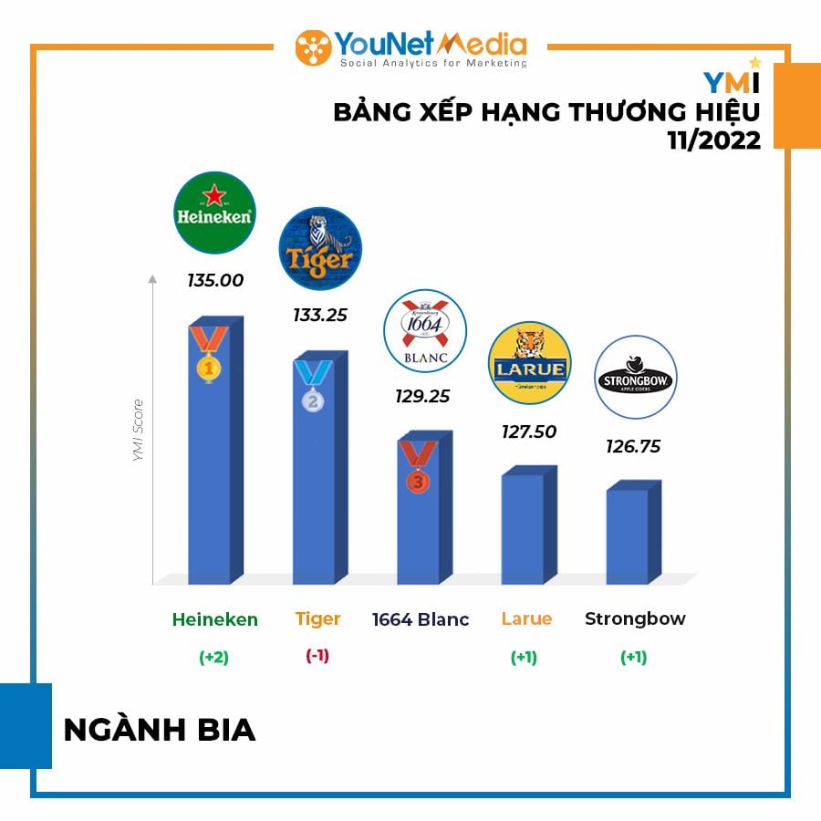  Bảng Xếp Hạng Thương Hiệu YMI Tháng 11/2022: Những Thương Hiệu Nổi Bật Trên Mạng Xã Hội