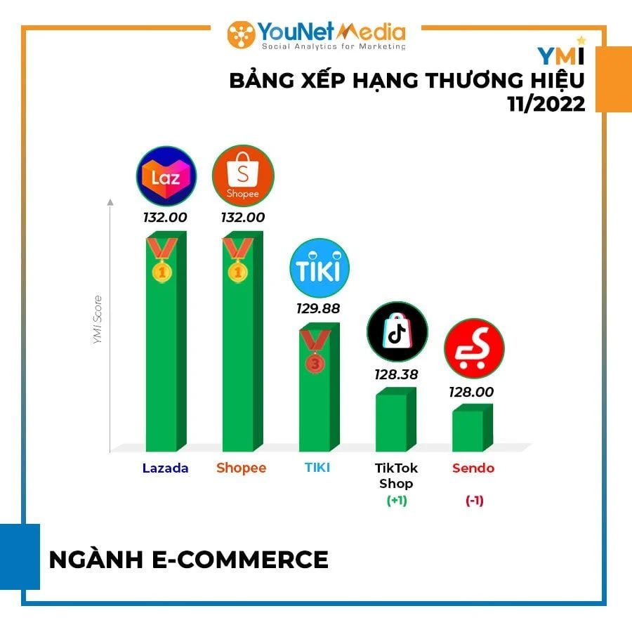  Bảng Xếp Hạng Thương Hiệu YMI Tháng 11/2022: Những Thương Hiệu Nổi Bật Trên Mạng Xã Hội