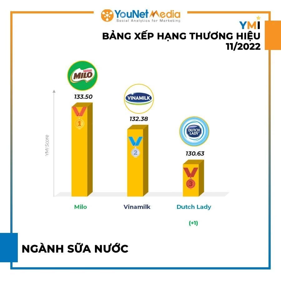  Bảng Xếp Hạng Thương Hiệu YMI Tháng 11/2022: Những Thương Hiệu Nổi Bật Trên Mạng Xã Hội