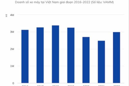 Thị trường xe máy Việt Nam hồi phục mạnh mẽ vào năm 2022