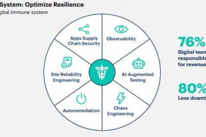 Xu hướng công nghệ chiến lược năm 2023: Gartner công bố danh sách các đổi mới hàng đầu