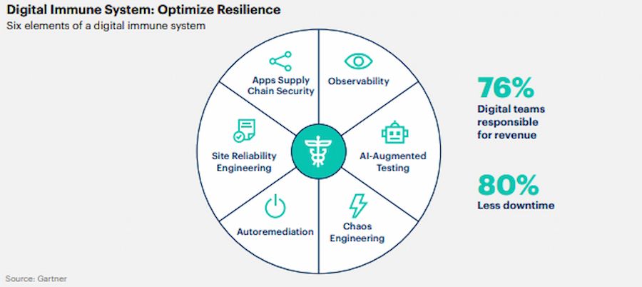   Xu hướng công nghệ chiến lược năm 2023: Gartner công bố danh sách các đổi mới hàng đầu 
