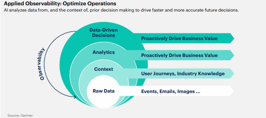   Xu hướng công nghệ chiến lược năm 2023: Gartner công bố danh sách các đổi mới hàng đầu 
