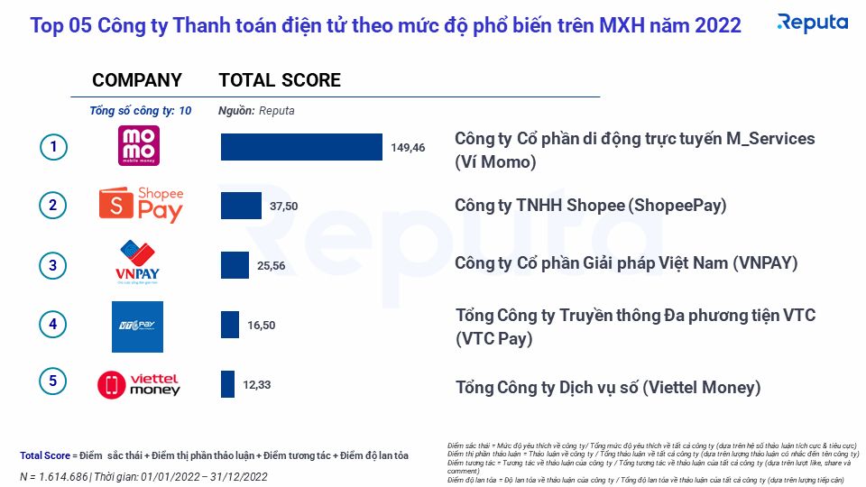  Ngành công nghiệp Fintech năm 2022: Xu hướng, xếp hạng và trải nghiệm người dùng