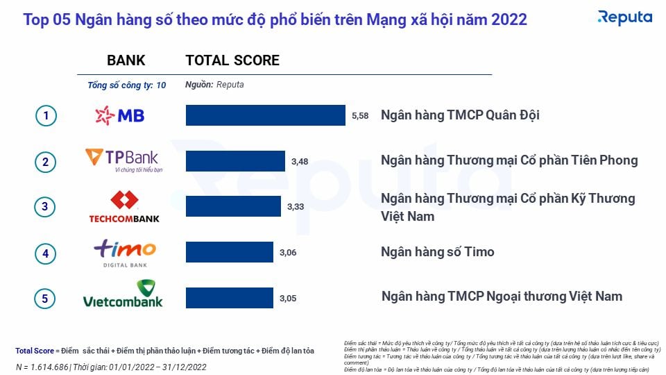  Ngành công nghiệp Fintech năm 2022: Xu hướng, xếp hạng và trải nghiệm người dùng