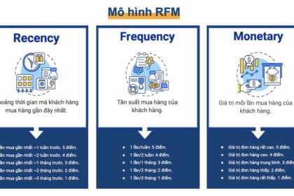 Phân nhóm và Lựa chọn Khách hàng Tiềm năng Hiệu quả với Mô hình RFM