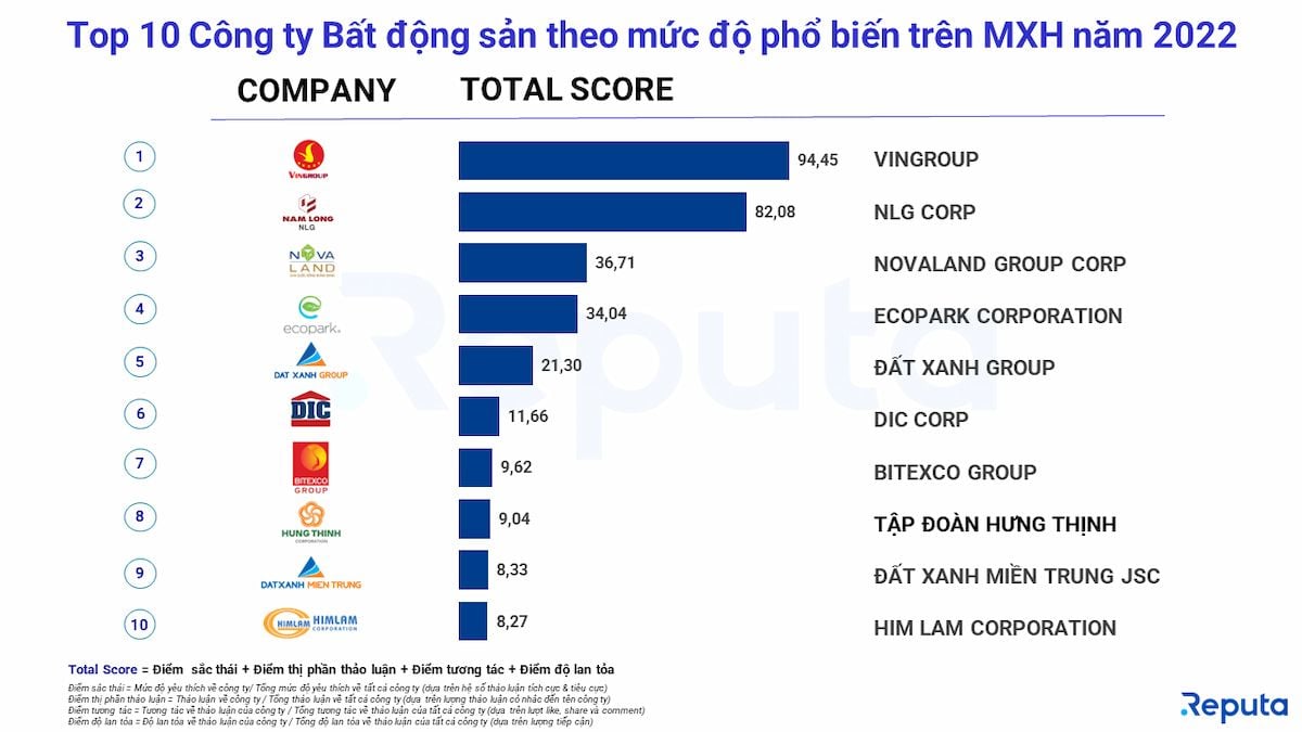  Tổng quan về Thị trường Bất động sản năm 2022: "Lên Bổng Xuống Trầm"