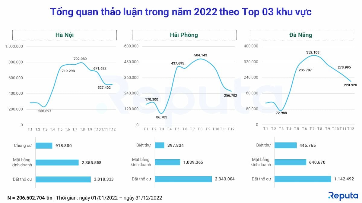  Tổng quan về Thị trường Bất động sản năm 2022: "Lên Bổng Xuống Trầm"