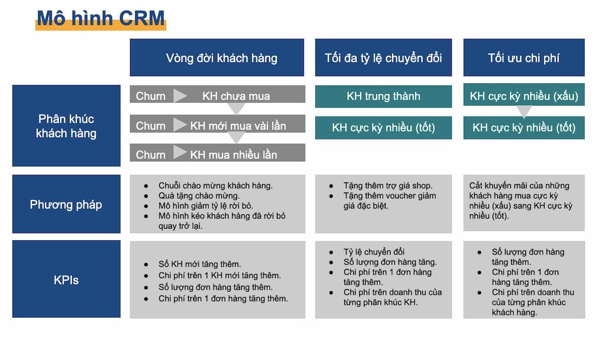  Tối ưu Hành Trình Khách Hàng với Hệ Thống CRM