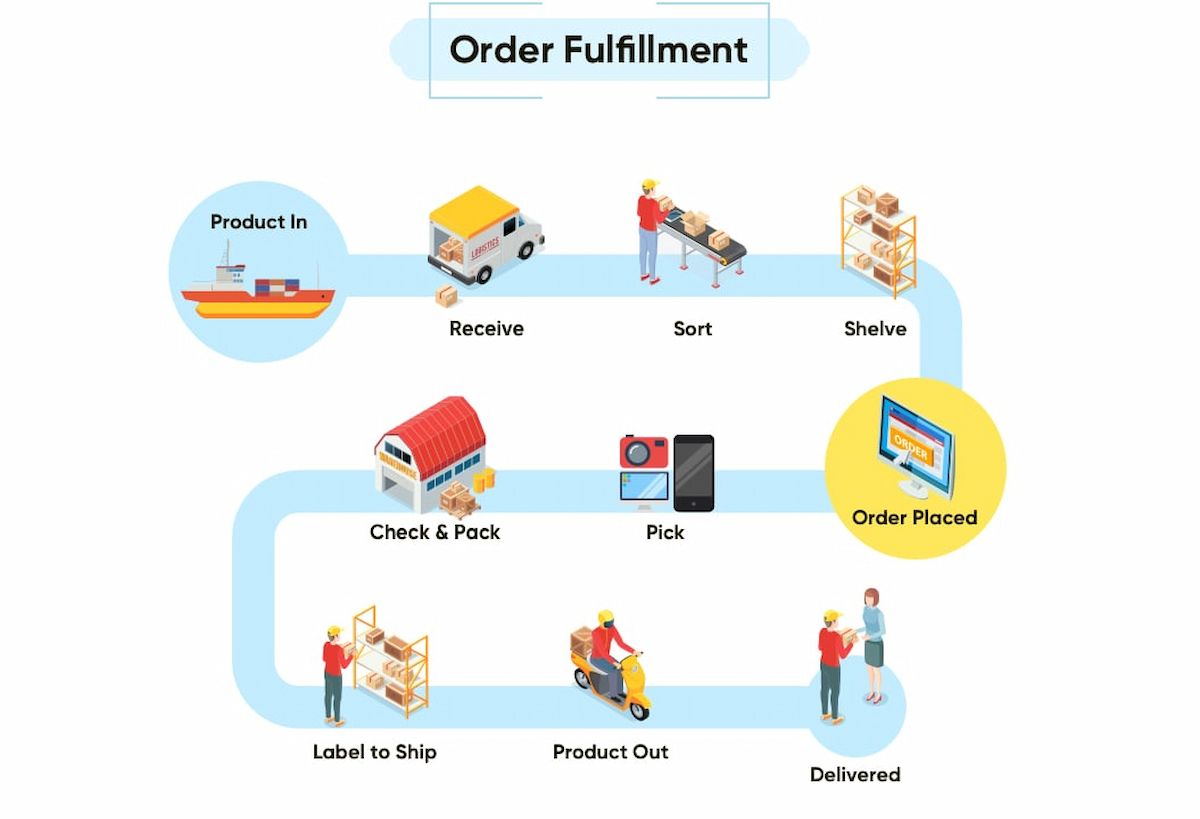              Quản lý chuỗi cung ứng: Giải quyết mâu thuẫn giữa Sales và Logistics            