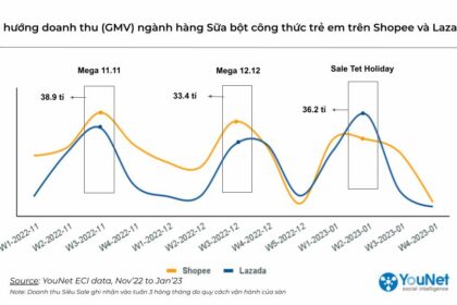 Giải mã “Siêu Sale” cho ngành Sữa bột trẻ em trên Shopee và Lazada