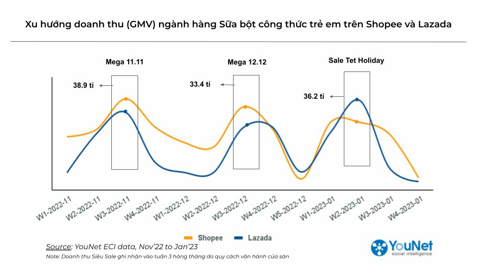   Giải mã "Siêu Sale" cho ngành Sữa bột trẻ em trên Shopee và Lazada 