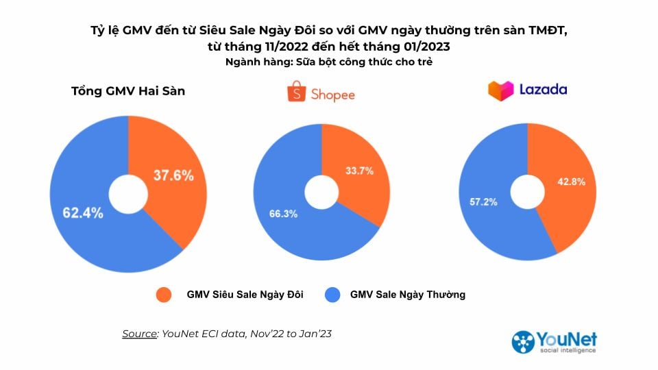   Giải mã "Siêu Sale" cho ngành Sữa bột trẻ em trên Shopee và Lazada 