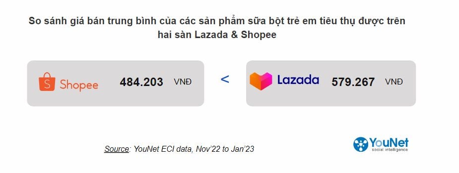   Giải mã "Siêu Sale" cho ngành Sữa bột trẻ em trên Shopee và Lazada 