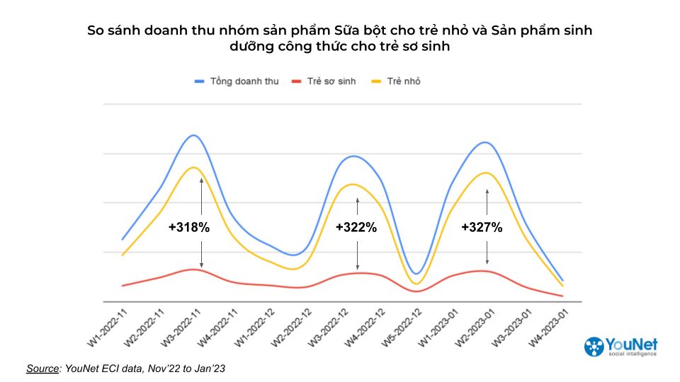   Giải mã "Siêu Sale" cho ngành Sữa bột trẻ em trên Shopee và Lazada 