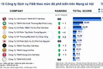 Tình hình ngành dịch vụ F&B Việt Nam tháng 5/2023: Phân tích Social Listening