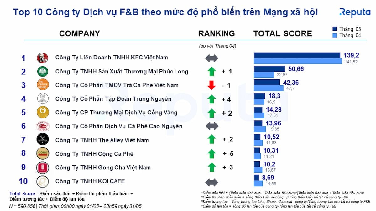  Tình hình ngành dịch vụ F&B Việt Nam tháng 5/2023: Phân tích Social Listening