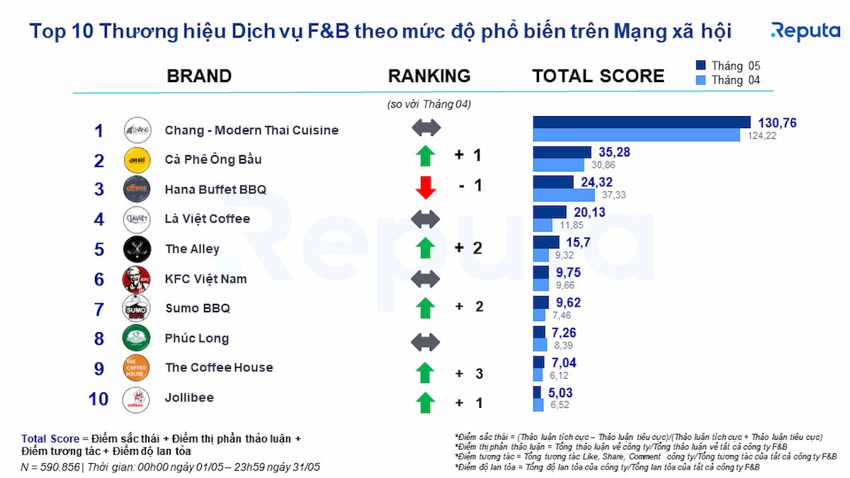  Tình hình ngành dịch vụ F&B Việt Nam tháng 5/2023: Phân tích Social Listening