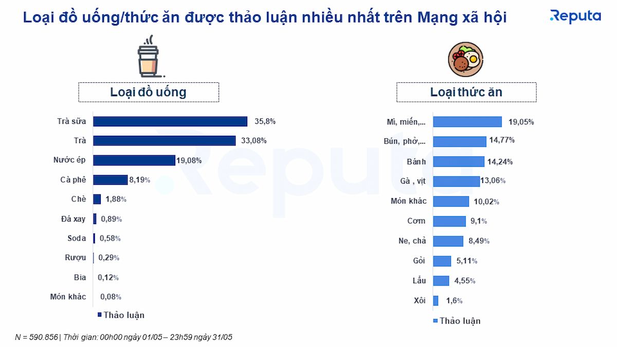  Tình hình ngành dịch vụ F&B Việt Nam tháng 5/2023: Phân tích Social Listening