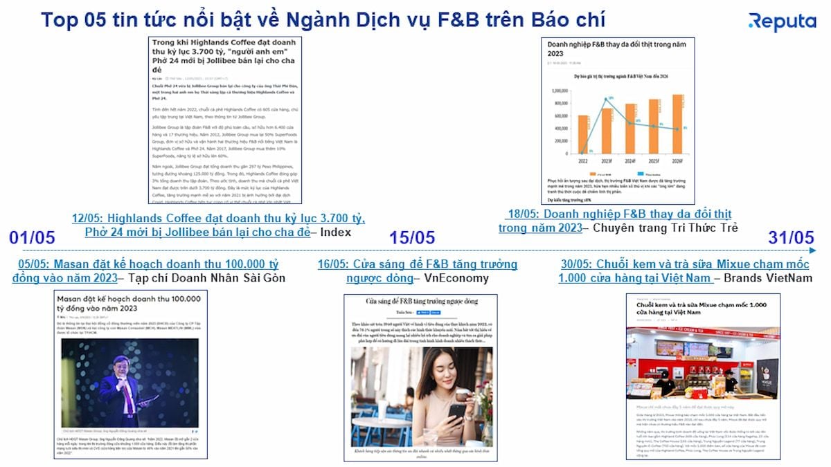 Tình hình ngành dịch vụ F&B Việt Nam tháng 5/2023: Phân tích Social Listening