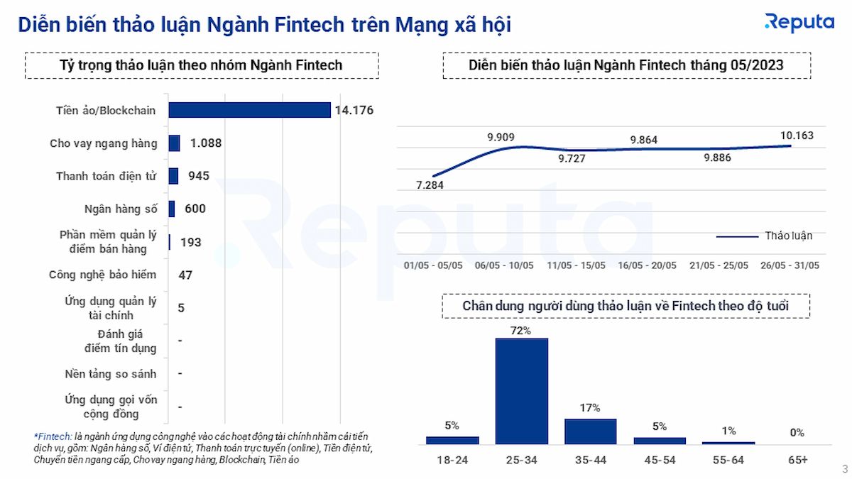   Thị trường Fintech Việt Nam tháng 5/2023: Phân tích qua Social Listening 
