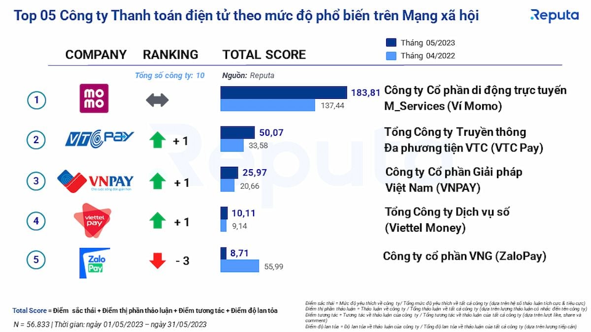  Thị trường Fintech Việt Nam tháng 5/2023: Phân tích qua Social Listening 