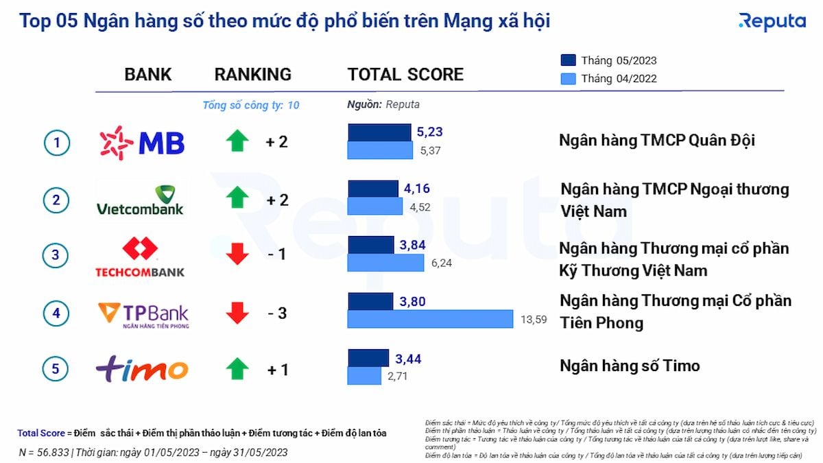   Thị trường Fintech Việt Nam tháng 5/2023: Phân tích qua Social Listening 