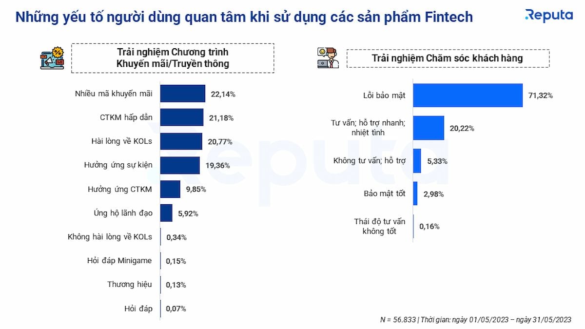   Thị trường Fintech Việt Nam tháng 5/2023: Phân tích qua Social Listening 
