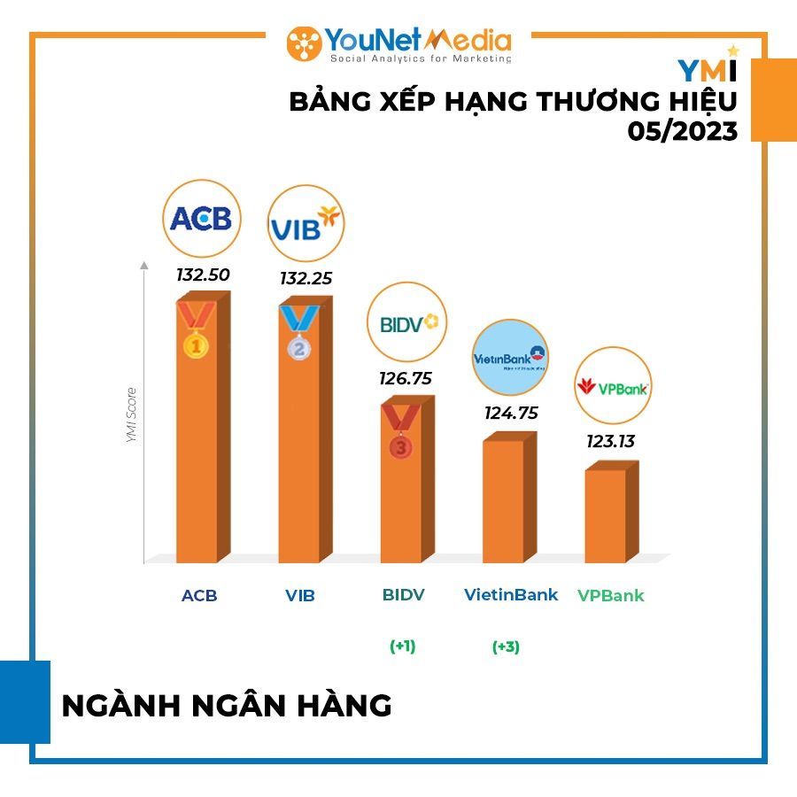  Bảng Xếp Hạng Thương Hiệu YMI Tháng 5/2023: Điểm Sáng Ngành Bia, Thụt Lùi Ngành Ngân Hàng
