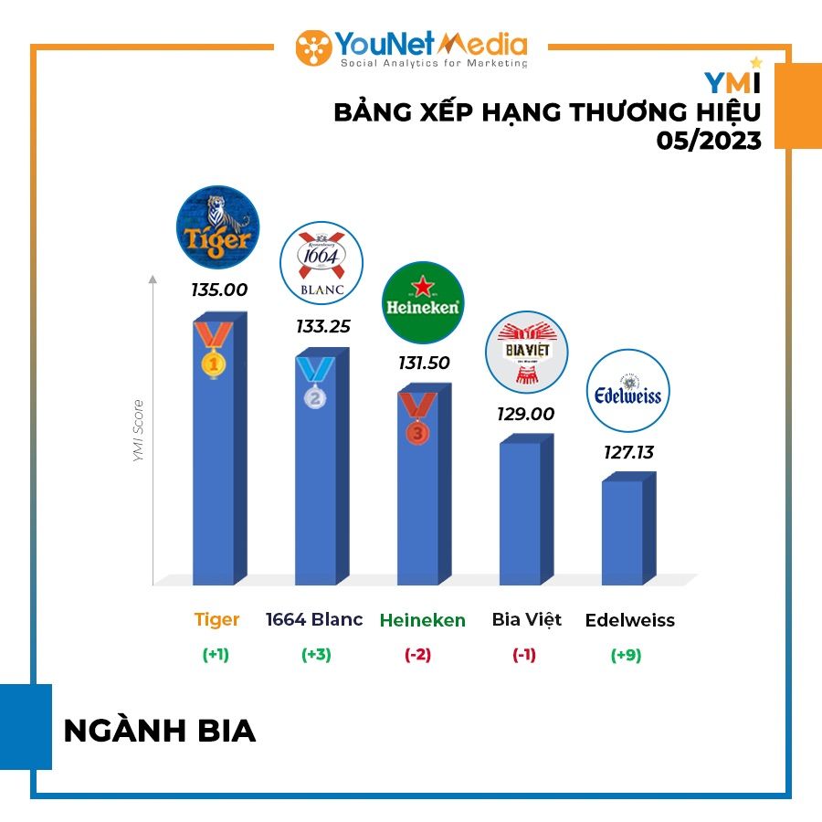  Bảng Xếp Hạng Thương Hiệu YMI Tháng 5/2023: Điểm Sáng Ngành Bia, Thụt Lùi Ngành Ngân Hàng