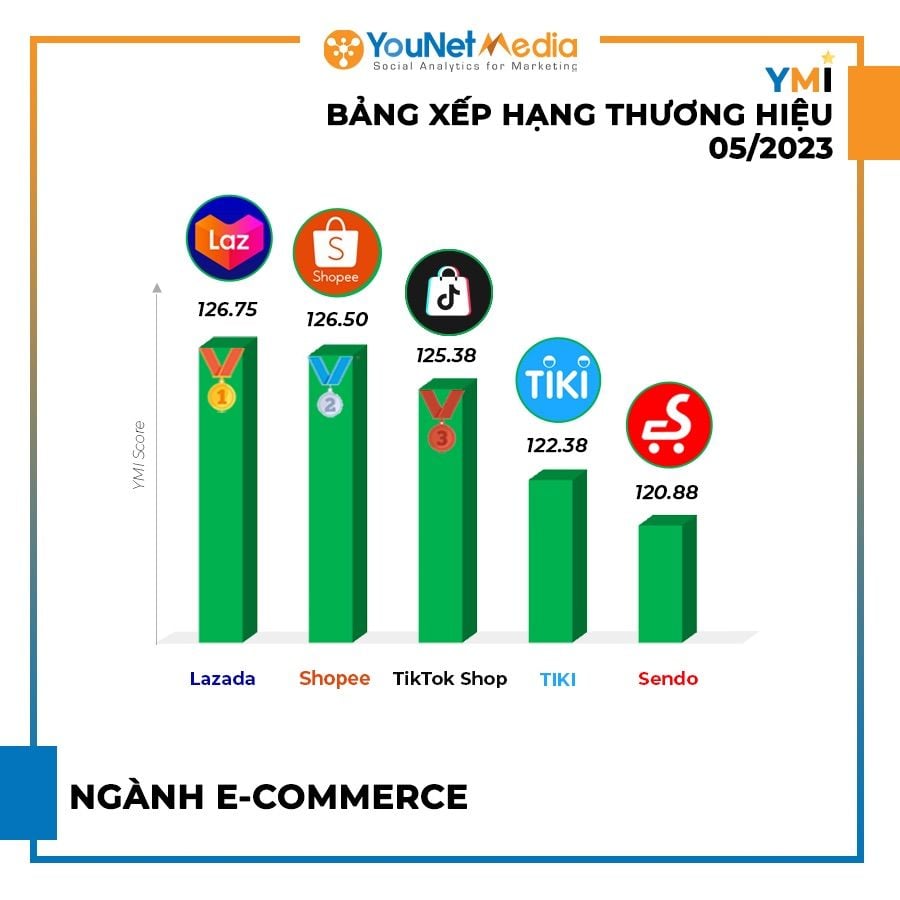  Bảng Xếp Hạng Thương Hiệu YMI Tháng 5/2023: Điểm Sáng Ngành Bia, Thụt Lùi Ngành Ngân Hàng