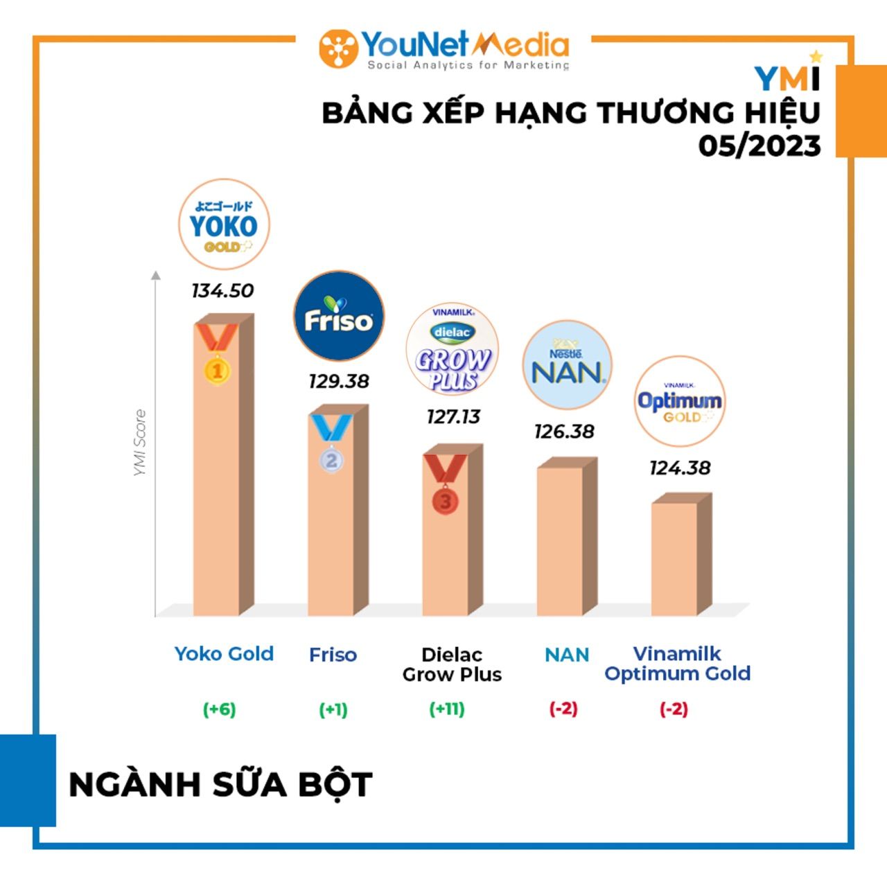  Bảng Xếp Hạng Thương Hiệu YMI Tháng 5/2023: Điểm Sáng Ngành Bia, Thụt Lùi Ngành Ngân Hàng