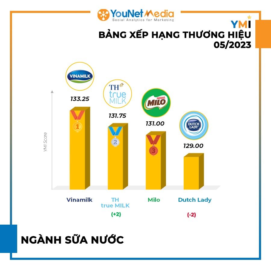 Bảng Xếp Hạng Thương Hiệu YMI Tháng 5/2023: Điểm Sáng Ngành Bia, Thụt Lùi Ngành Ngân Hàng