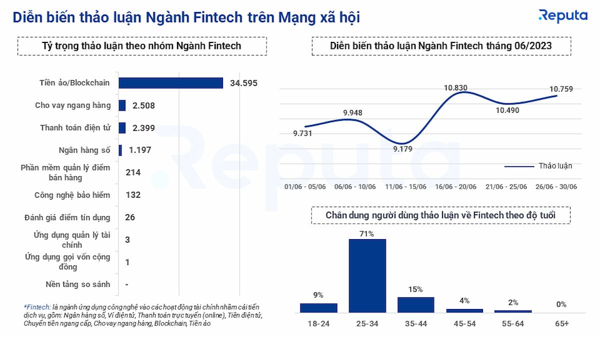  Tổng quan ngành Fintech Việt Nam tháng 6/2023