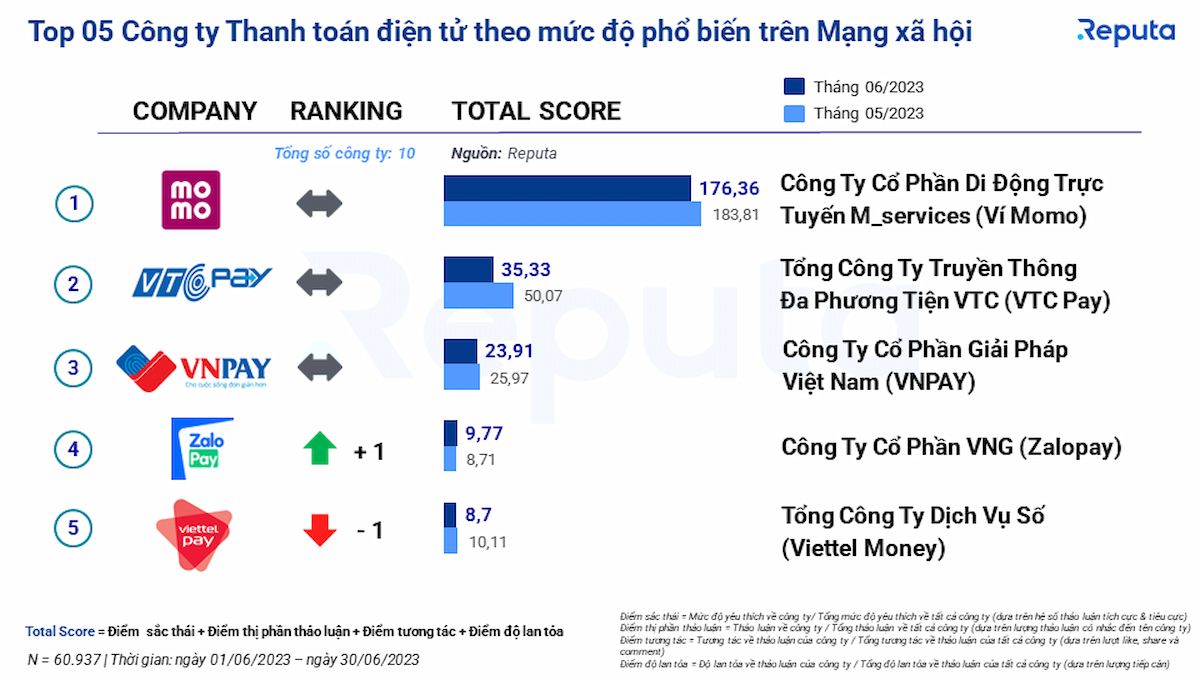  Tổng quan ngành Fintech Việt Nam tháng 6/2023