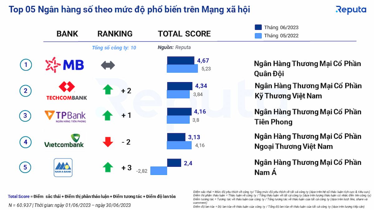  Tổng quan ngành Fintech Việt Nam tháng 6/2023
