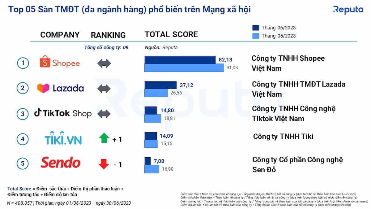  Bản tin Social Listening ngành thương mại điện tử tháng 7/2023
