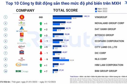 Tổng quan về Ngành Bất động sản Việt Nam năm 2023: Xếp hạng Công ty, Xu hướng Thảo luận và Dự án Nổi bật