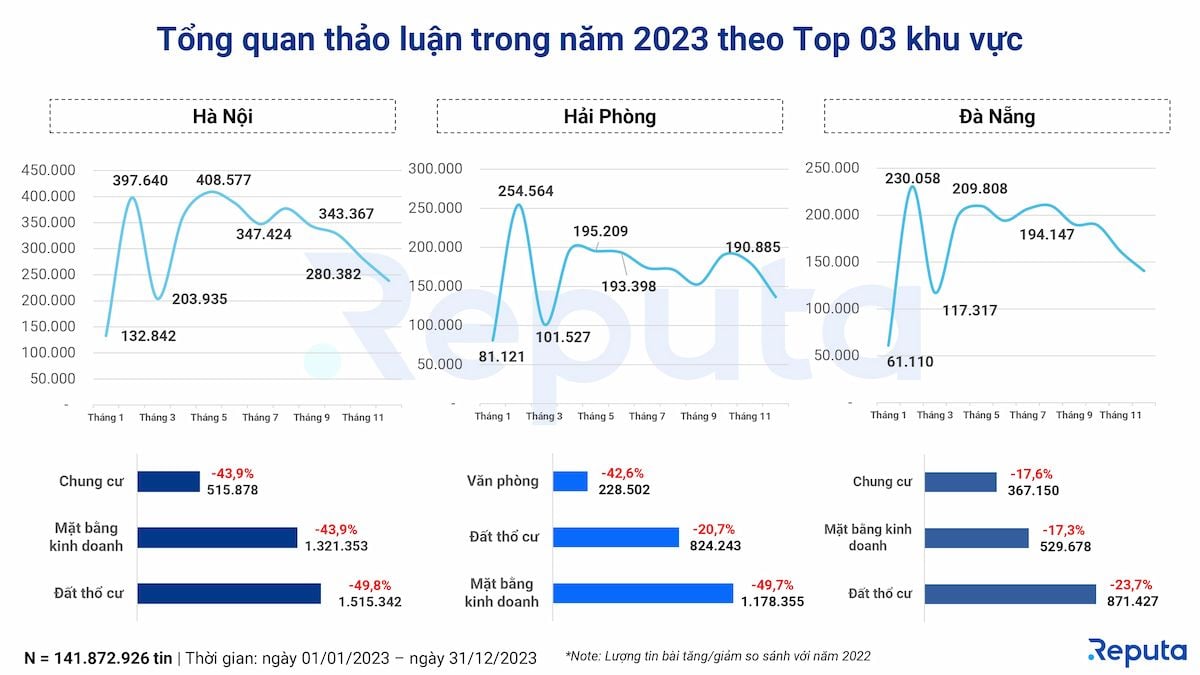   Tổng quan về Ngành Bất động sản Việt Nam năm 2023: Xếp hạng Công ty, Xu hướng Thảo luận và Dự án Nổi bật 