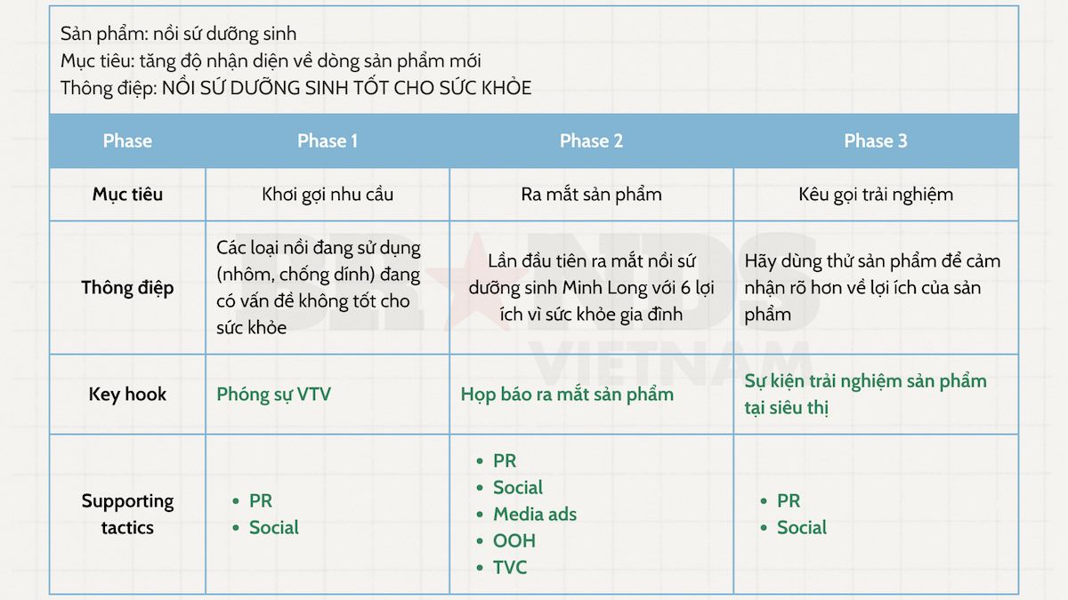  Xây dựng Kế hoạch triển khai hiệu quả: Phân bổ vai trò hoạt động hợp lý