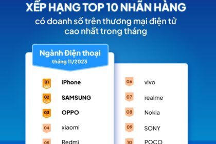 Xếp hạng thương hiệu bán chạy nhất trên thương mại điện tử tháng 11/2023